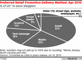 Preferred Retail Promotion Delivery Method, Apr 2010 (% of US in-store shoppers)
