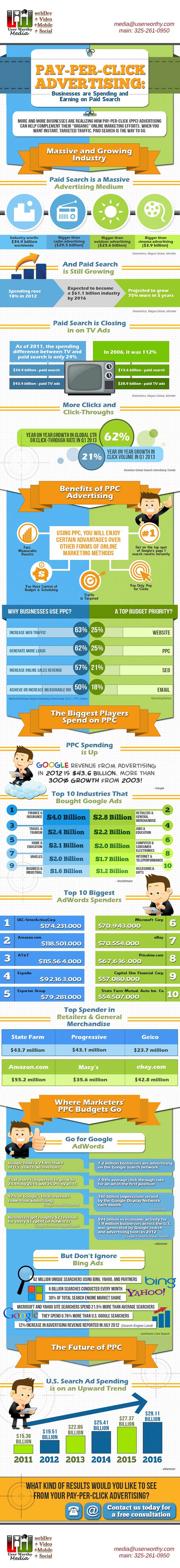 Pay per Click (PPC) Advertising, Businesses are Spending, Earning on Paid Search (Infographic)